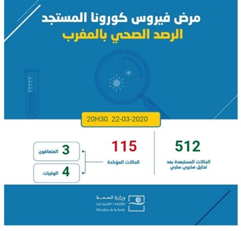 ارتفاع عدد حالات الإصابات بفيروس كورونا المستجد بالمغرب الى 115 حالة