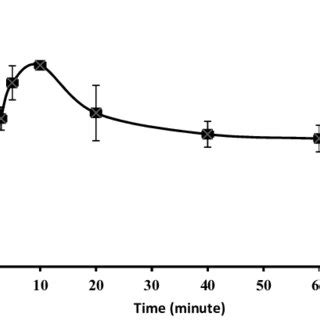 Time Dependent Effect Of S Gingerol On Ampk Thr And Acc Ser