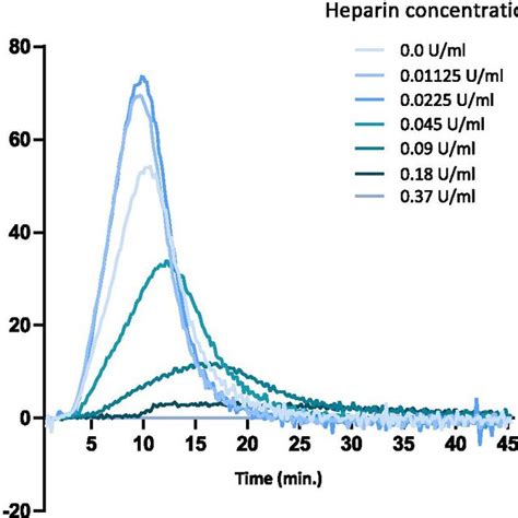 Thrombin Generation Curves Obtained By The Calibrated Automated