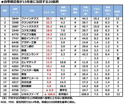 四季報記者が選んだ新年度大バケ期待の20銘柄｜会社四季報オンライン