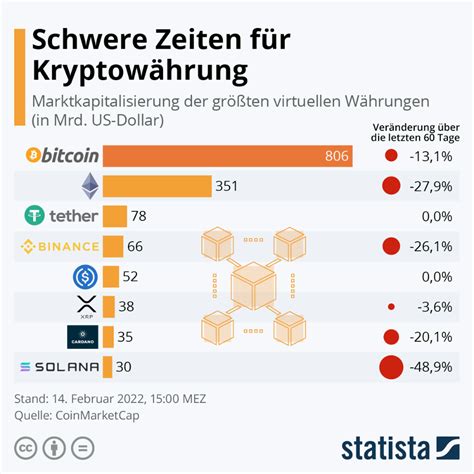 Infografik Kryptowährungen auf Talfahrt Kryptowährung Infografik