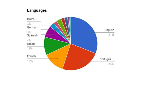 Brazil Language Chart