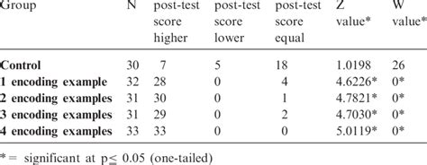 Differences Between Pre Test And Post Test Scores Wilcoxon Signed