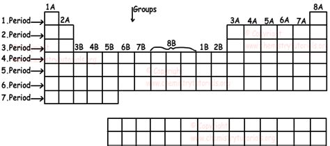 Periodic Table Rows - Periodic Table Timeline