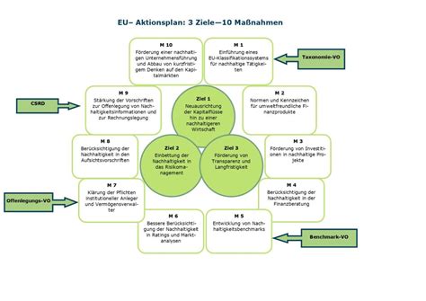 Esg Neue Eu Compliance Regeln Für Eine Nachhaltige Wirtschaft