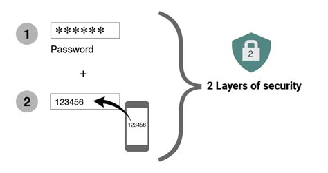 Explicando A Autenticação De Dois Fatores 2fa O Que é Autenticação De