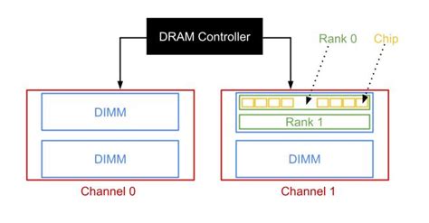 Design a DDR Memory Controller (VI) – DRAM hierarchy & DDR Address ...