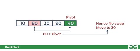 Quicksort Data Structure And Algorithm Tutorials Geeksforgeeks