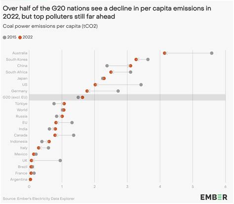 La Classifica Dei Paesi Del G Che Emettono Pi Carbone Ohga