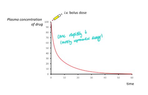 Moda Pharmacokinetics Flashcards Quizlet