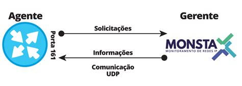 Aprender Sobre 31 Imagem O Protocolo Snmp Pertence A Que Camada Do