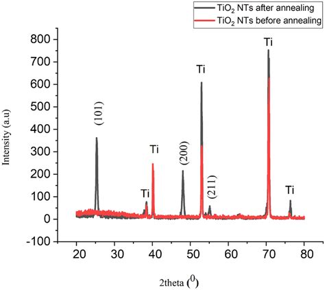 X Ray Diffraction Pattern Of Tio2 Nts Before And After Annealing