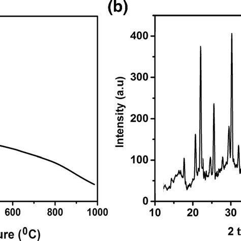 A Ftir And B Raman Spectrum Of Synthesized Sodium Carbide Download Scientific Diagram