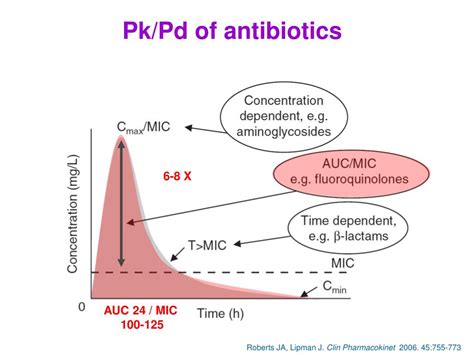 Ppt Antibiotic Dosing And Crrt Powerpoint Presentation Free