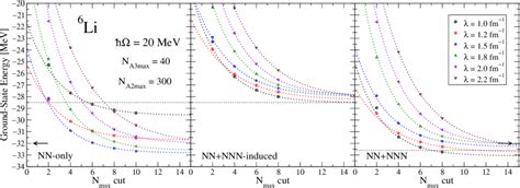 Color Online Ground State Energy Of 6 Li As A Function Of The Basis