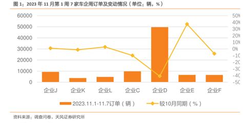 新能源汽车景气度跟踪：m11w1订单有所回落，交付较10月同期回升明显 行业研究报告 小牛行研