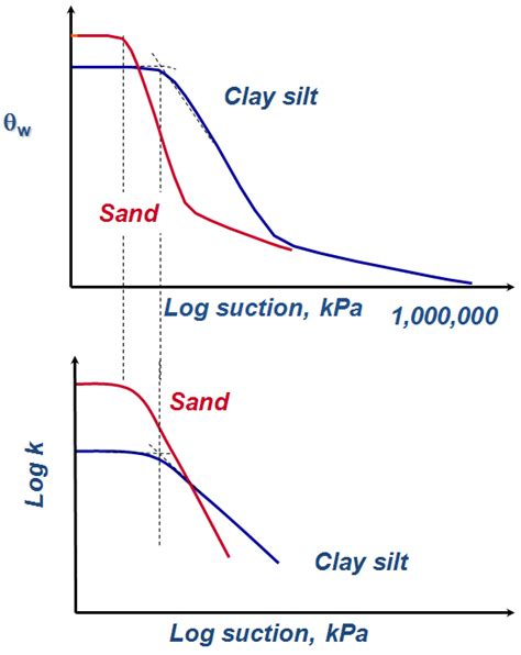 Typical Soil Water Characteristic Curves Swccs And Permeability