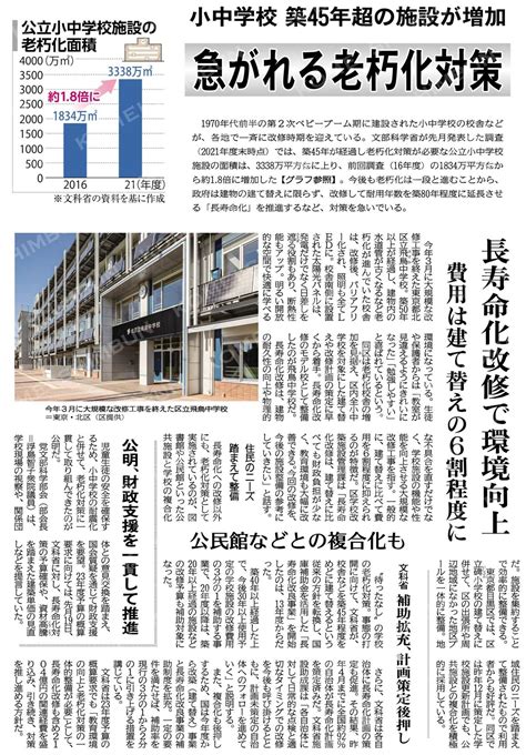 小中学校、築45年超の施設が増加。急がれる老朽化対策／長寿命化改修で環境向上／費用は建て替えの6割程度に ブログ 日野市議会議員 馬場けんじ