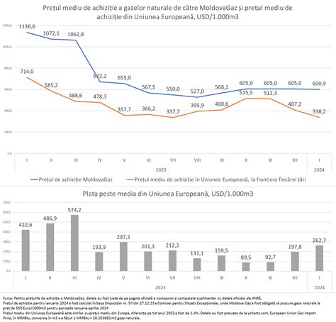 Criza Gazelor Partea I Doar în 2023 noi am plătit pentru achiziția de