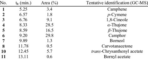 Chemical Composition Of Artemisia Herba Alba Essential Oil Abundance Download Table