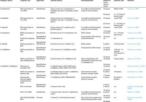 molecular diagnostic tools   table
