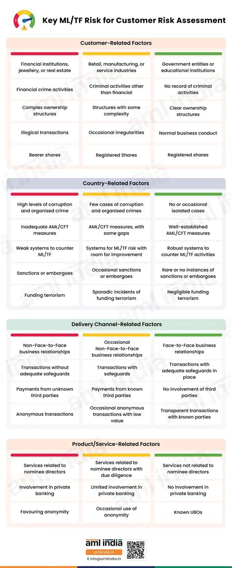 Key ML TF Risk For Customer Risk Assessment Under The IFSCA AML Framework