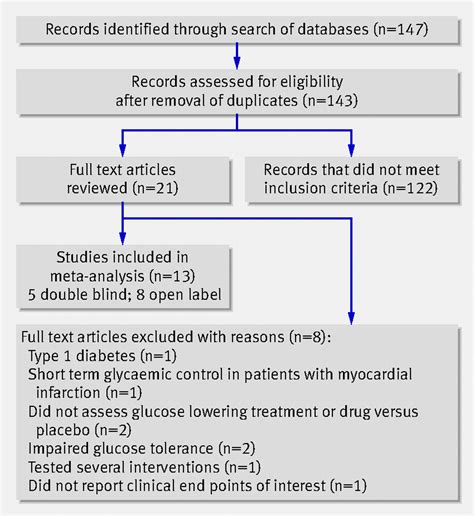 Effect Of Intensive Glucose Lowering Treatment On All Cause Mortality Cardiovascular Death And