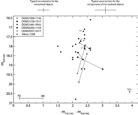 Colour Magnitude Diagram Of The Sample Go8720 Single Or Unresolved