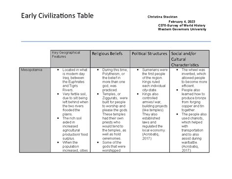 C Task Task February C Survey Of World History