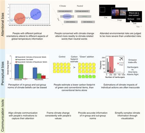 How to talk to people about climate change