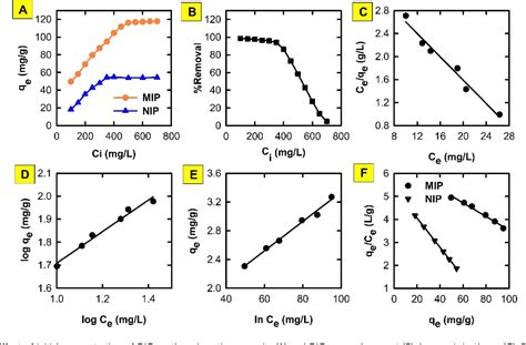 Figure 6 From Facile Synthesis Of A Magnetic Molecularly Imprinted Polymer Adsorbent For Solid