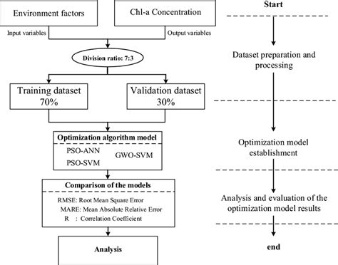 Flow Chart Of Optimization Models In Training And Validation Process