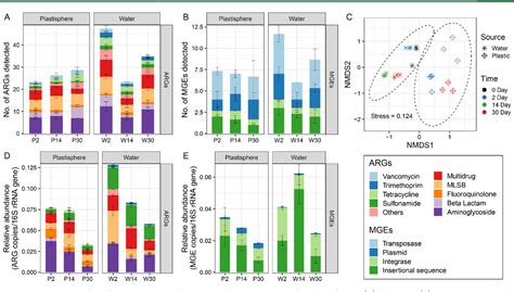 Figure 1 From Temporal Dynamics Of Antibiotic Resistome In The