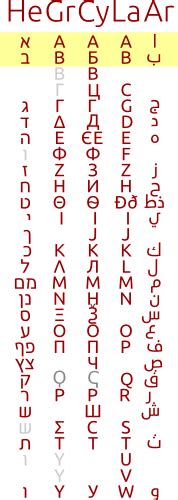 History Of The Alphabet Hebrew Greek Cyrillic Latin Arabic Ubuntu