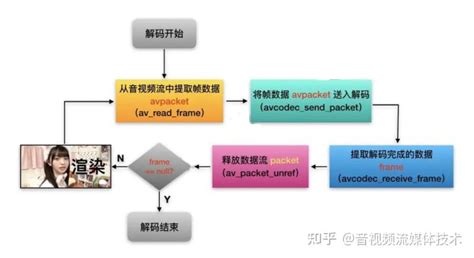 【android 音视频开发 Ffmpeg音视频编解码篇】3android Ffmpeg视频解码播放 知乎