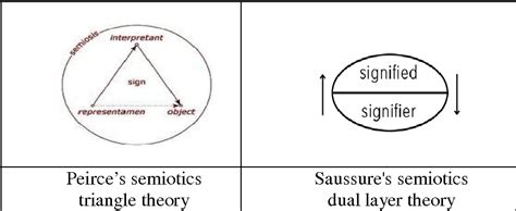 Table 1 from A Survey of Peirce Semiotics Ontology for Artificial ...