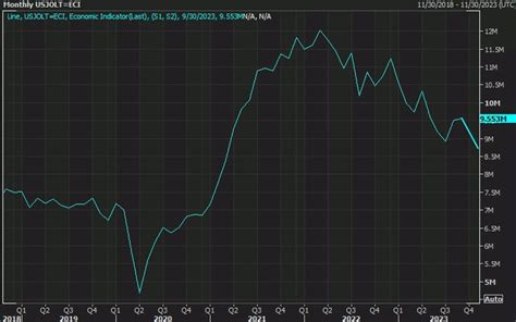 Jolts October Job Openings M Vs M Estimate Lowest Level