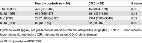 Cytokine Production In Healthy Controls Versus Patients With Quiescent