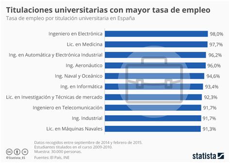 Gr Fico Con Estas Carreras Encuentras Trabajo Statista