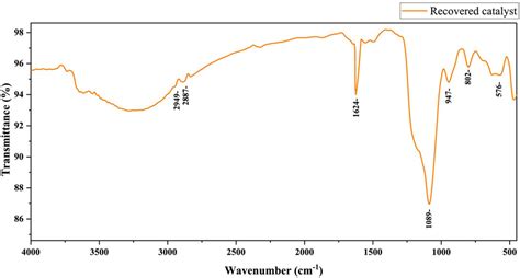 Ftir Spectrum Of The Recovered Catalyst Download Scientific Diagram