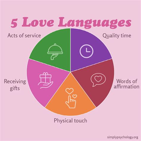 Love Language Test On Point 5 Minutes Test To Find Out Your Love