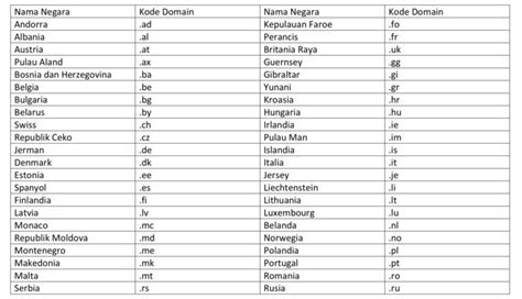 Mengenal Kode Domain Negara Berdasarkan 4 Benua Di Dunia