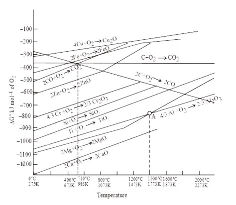 The Elingham Diagram Fig Represents The Formation Of Oxides Of Seve