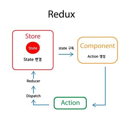 Redux Toolkit 연습하기