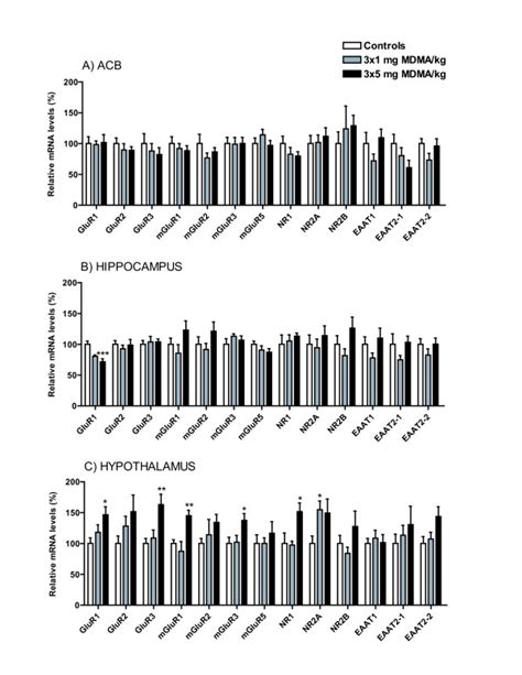 Relative Mrna Levels Are Presented In Percent Of Relative Cycle Numbers Download Scientific