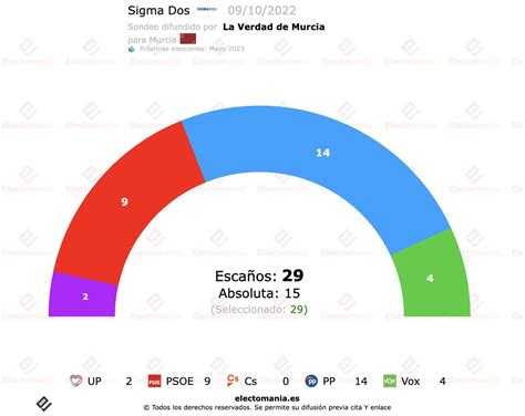 Em Electomania Es On Twitter Murcia Capital Sigma Dos Oct El Pp