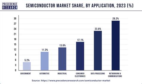 Semiconductor Market Size to Surpass USD 1,137.57 Billion by 2033