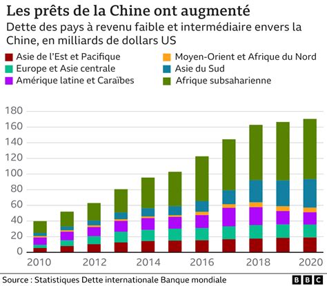 Economie La Chine Fait Elle Peser Sur Les Pays Pauvres Une Dette