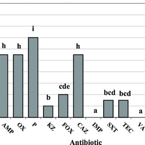 Percentage Of Staphylococcus Aureus Strains Resistant To Each