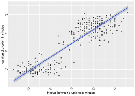 How To Overlay Linear Regression In Ggplot Tidyverse Rstudio Hot Sex